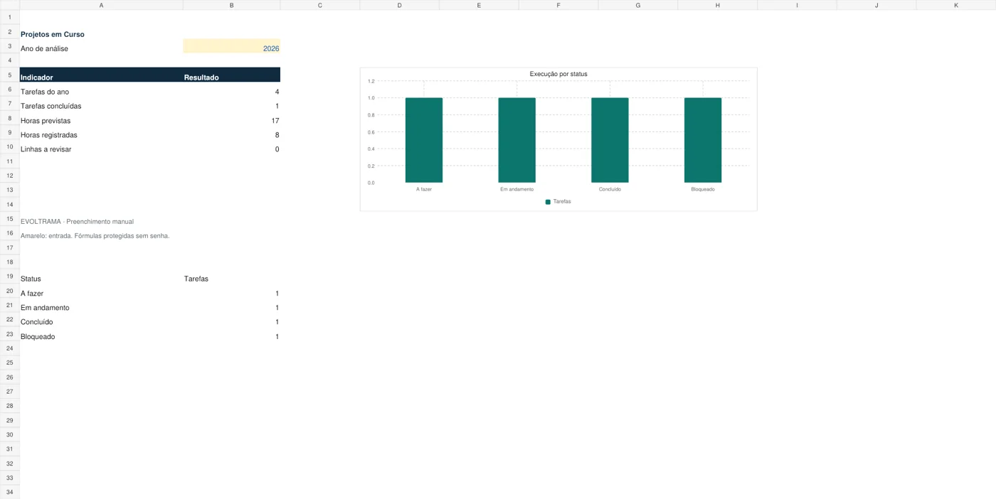 Painel demonstrativo de Projetos em Curso