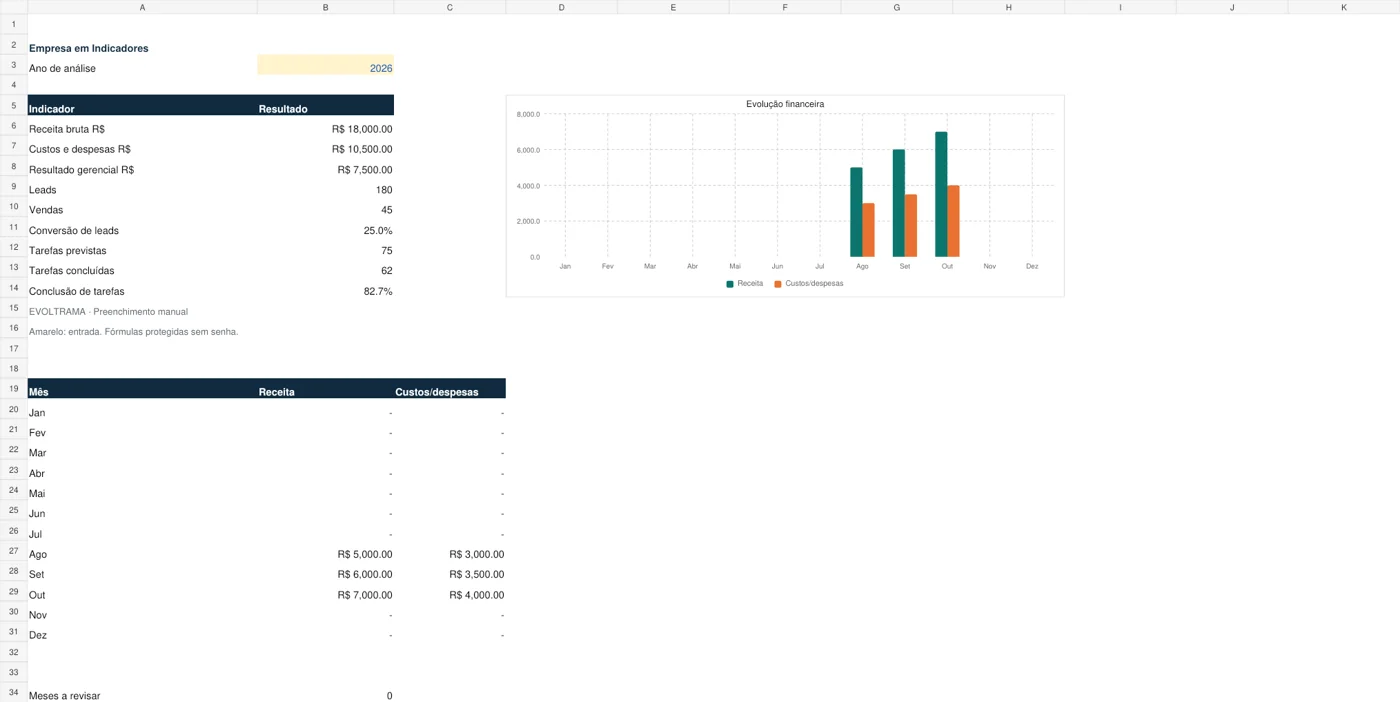 Painel demonstrativo de Empresa em Indicadores